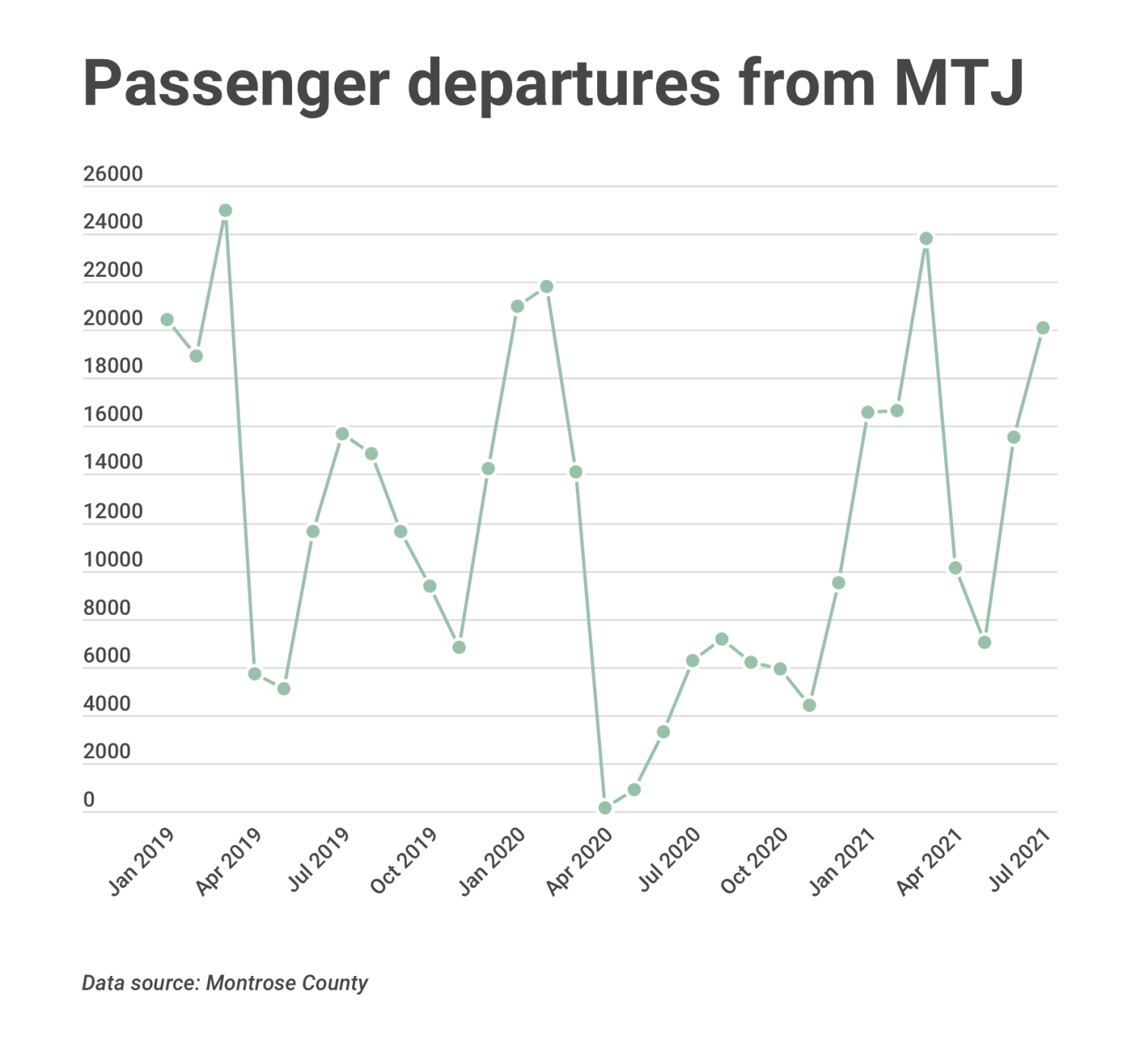 CHART: Passenger departures from Montrose County Airport, January 2019-July 2021